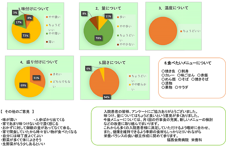 嗜好調査のグラフ